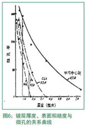 鍍層厚度、表面粗糙度與微孔的關(guān)系曲線
