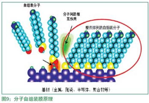 分子自組裝膜原理