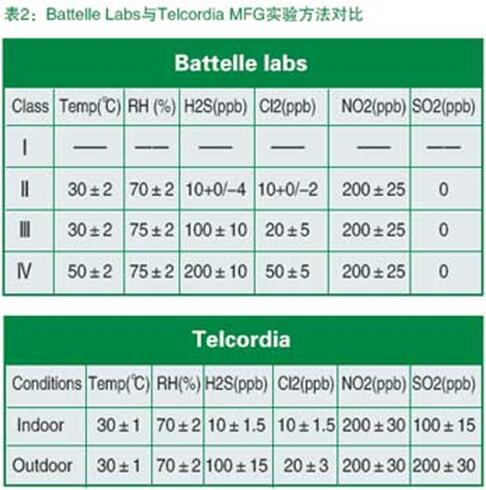 Battelle Labs與Telcordia MFG實驗方法對比