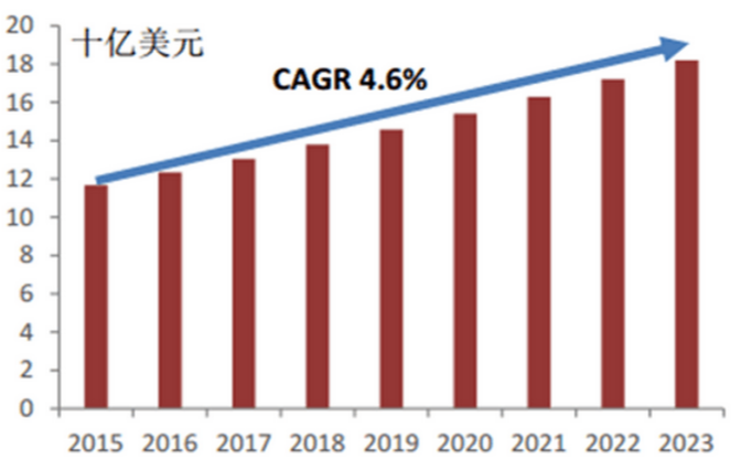 全球耳機市場規(guī)模（不考慮隨手機附帶耳機）