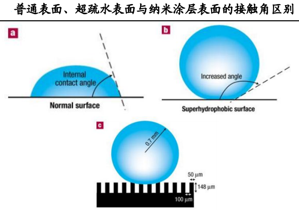 普通表面、超疏水表面與納米涂層表面的水滴接觸角區(qū)別
