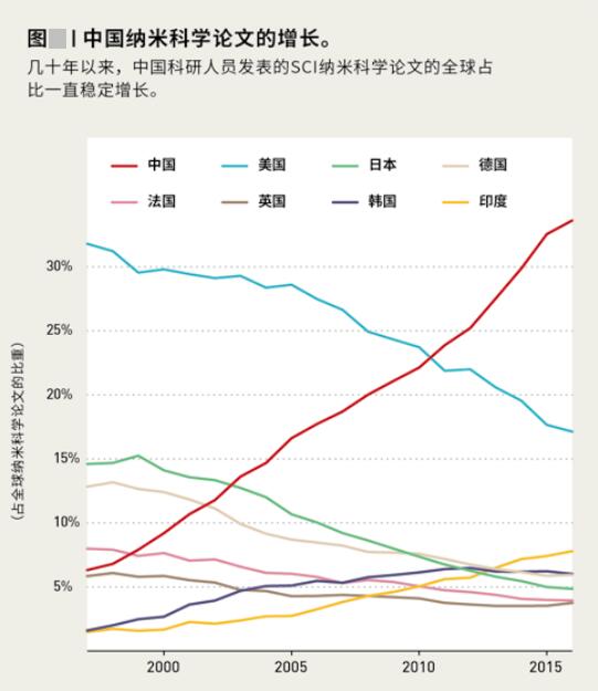 納米科學(xué)