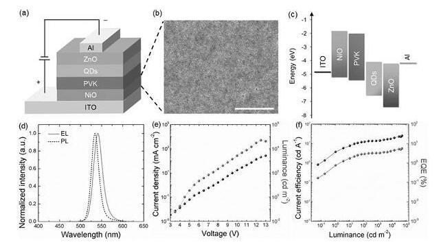 量子點發(fā)光二極管（QLED）摻雜的NiO膜作為空穴注入層（HIL）
