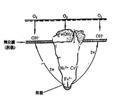 金屬二次腐蝕產(chǎn)物在孔口形成