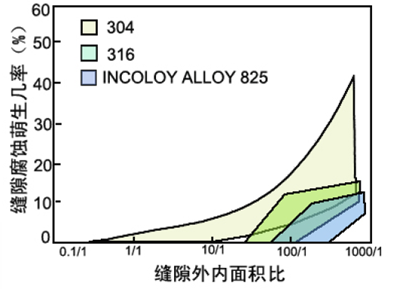 金屬在海水中（中性氯化物溶液）縫隙腐蝕