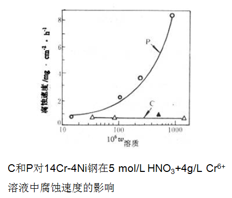 晶界發(fā)生吸附，使得晶界的電化學(xué)特性發(fā)生了改變