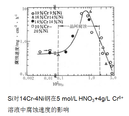 晶界發(fā)生吸附，使得晶界的電化學(xué)特性發(fā)生了改變