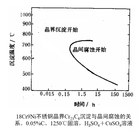 晶間腐蝕