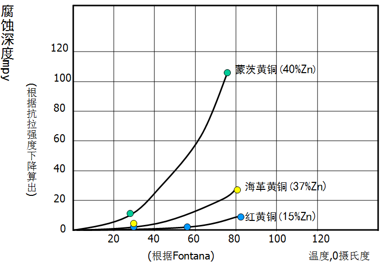 溫度對三種黃銅腐蝕的影響