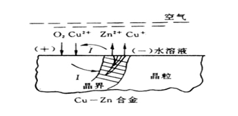 Zn溶解，留下多孔的Cu