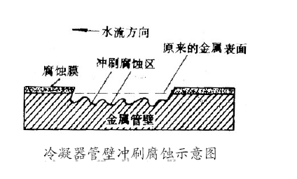 冷凝器管壁沖刷腐蝕示意圖