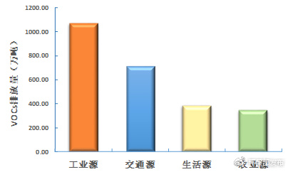 2015年我國不同VOCs排放源構(gòu)成.jpg