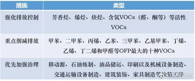 重點控制的VOCs排放物種和行業(yè).jpg