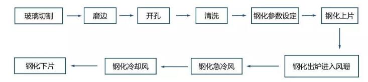 玻璃表面處理-鋼化玻璃工藝流程