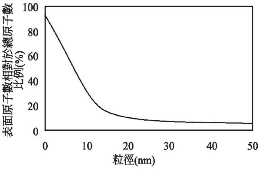 納米顆粒表面原子數(shù)與直徑的關系