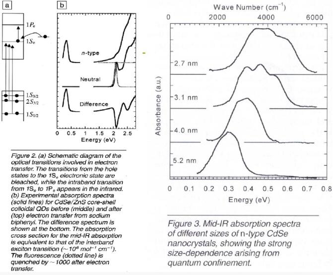 納米材料的光學性質——半導體粒子發(fā)光特性
