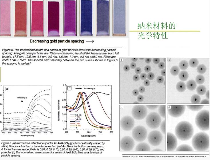 納米材料的光學性質——半導體粒子發(fā)光特性