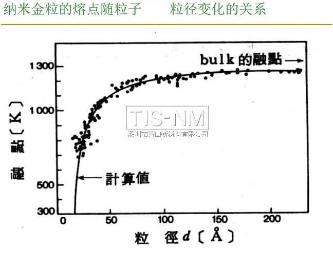 納米金粒子的熔點隨粒子粒徑變化的關系