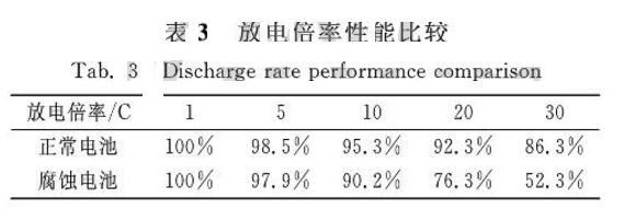 正常電池和腐蝕電池的放電倍率性能比較