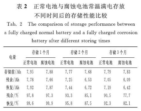 正常電池和腐蝕電池在滿電存儲(chǔ)不同時(shí)間后的存儲(chǔ)性能比較