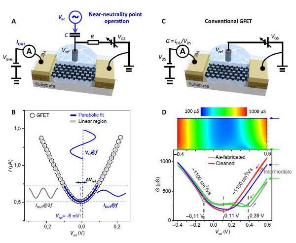 石墨烯中性點(diǎn)附近的生物傳感