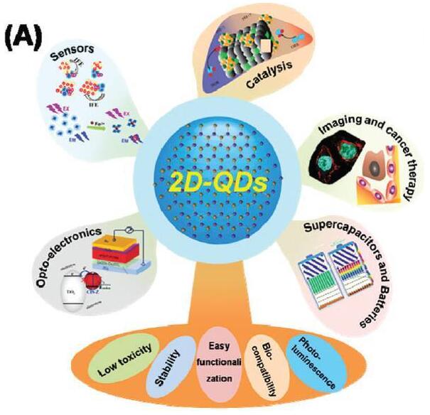 二維無機(jī)量子點(diǎn)的最新進(jìn)展
