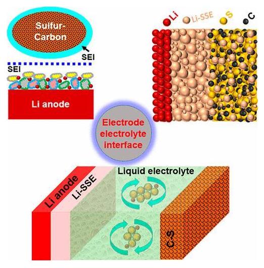 鋰-硫電池中的液體或無機(jī)固體電解質(zhì)的電極-電解質(zhì)界面