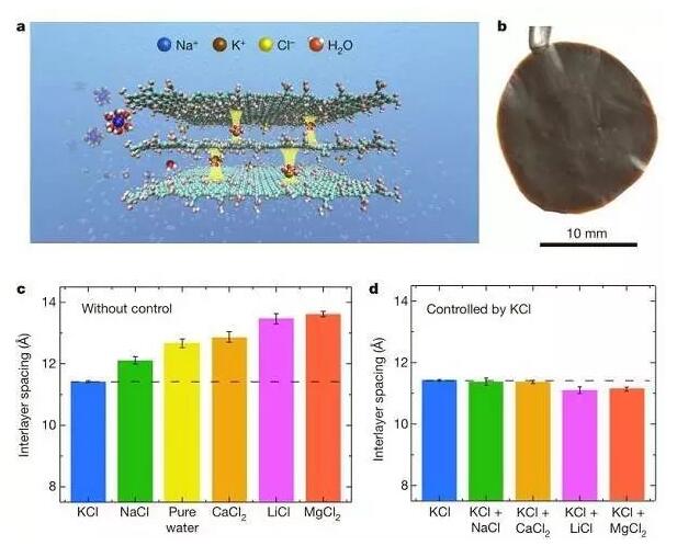 氧化石墨烯膜通過陽離子控制層間距實(shí)現(xiàn)離子篩分