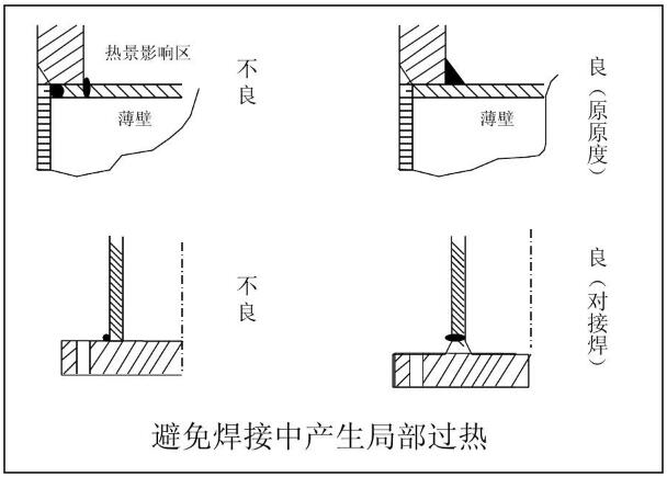 避免焊接中產(chǎn)生局部過熱