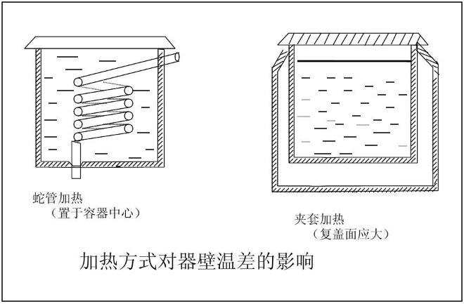 加熱方式對(duì)器壁溫差的影響