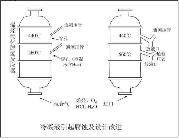 冷凝液引起腐蝕及設(shè)計(jì)改進(jìn)