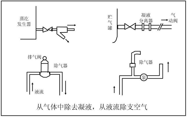 從氣體中除去凝液，從液流除支空氣