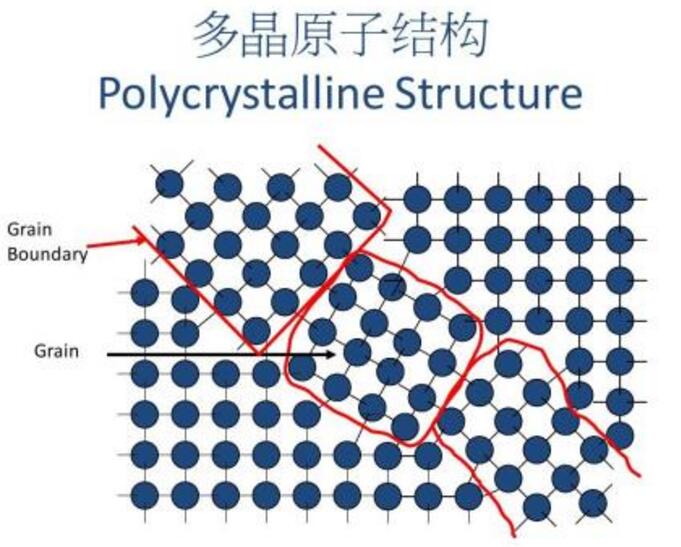 多晶原子結構