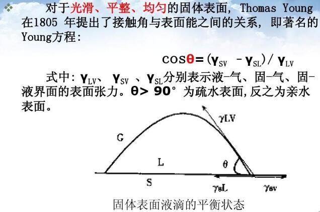 光滑、平整、均勻的固體表面,Thomas Young在1805年提出了接觸角與表面能之間的關(guān)系, 即著名的Young方程