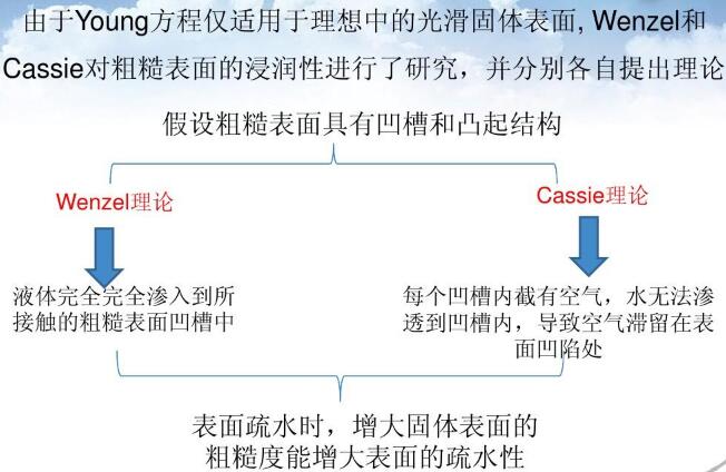 表面疏水時，增大固體表面的粗糙度能增大表面的疏水性