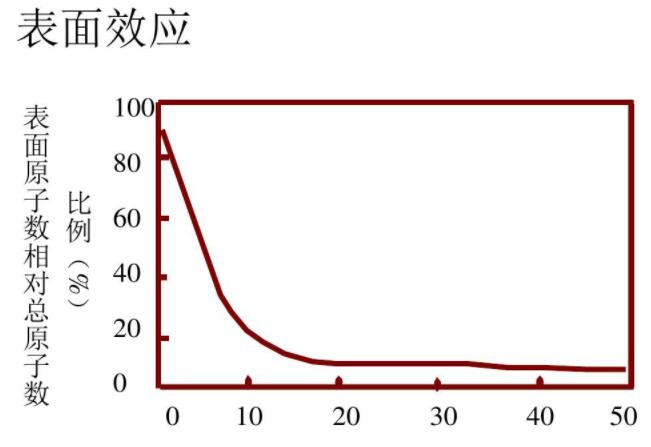 表面原子數(shù)相對(duì)總原子數(shù)比例