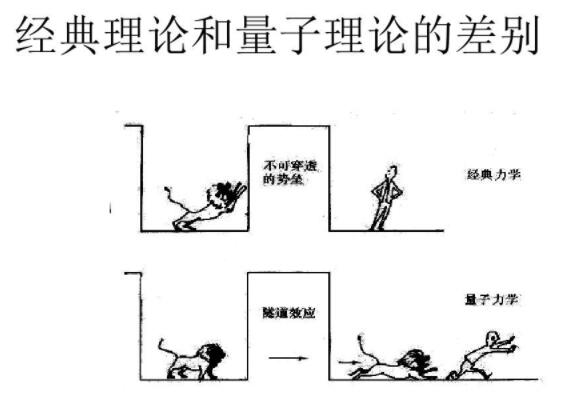 經(jīng)典理論和量子理論的差別