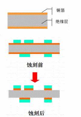 PCB的蝕刻過(guò)程