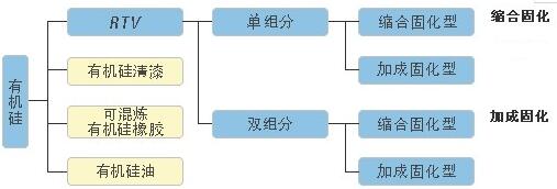 有機硅的分類